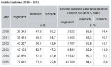 Unbegleitete Einreisen Minderjähriger aus dem Ausland lassen Inobhutnahmen 2015 erheblich ansteigen