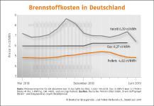 Sommerpreis für Holzpellets im Juni