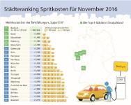 Tankmonat November: Entspannung an den Zapfsäulen