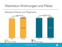 Heimgesetze sorgen für Bauboom in der Pflege