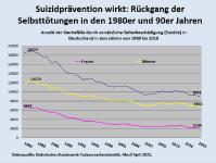 Rückgang der Suizide: Wie das BVG mit seinem "Recht" auf Beihilfe hart erarbeitete Erfolge der Suizidprävention gefährdet