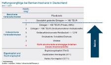 Deutschlands neue Insolvenzrangfolge bei Banken