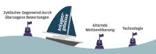 Aktiver Mehrertrag wird angesichts langfristig sinkender Kapitalmarktaussichten immer wichtiger