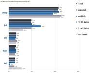 Mobiltelefon-Umfrage: Das sind die 5 beliebtesten Marken der Deutschen