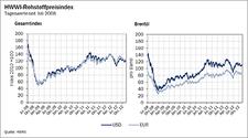 HWWI-Rohstoffpreisindex ist weiter gesunken