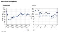 HWWI-Rohstoffpreisindex stieg im neuen Jahr an