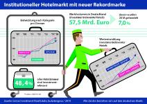 9,5 Prozent im Plus: Marktvolumen investmentrelevanter Hotels mit neuem Rekordwert