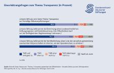 Bundesverband Deutscher Stiftungen fordert bundeseinheitliches Stiftungsregister - Stiftungen für mehr Transparenz