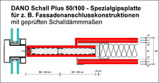 Die Gipsplatte für verbesserten Schallschutz