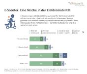 E-Scooter: Lifestyle für urbane Trendpeople