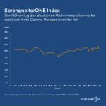 Corona-Pandemie bremst Wohnimmobilienmarkt nicht aus