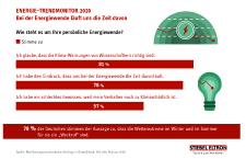 Energie-Trendmonitor 2020: Bei der Energiewende läuft uns die Zeit davon