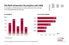 Naturgefahren 2014 - Sachversicherer zahlten zwei Milliarden Euro für Stürme, Starkregen und Hagel