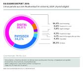 Deutsche Musikindustrie wächst um 7,9 Prozent