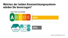Repräsentative Umfrage zur Nährwertkennzeichnung: Große Mehrheit für Nutri-Score-Ampel - Klöckner-Modell fällt bei Verbraucherinnen und Verbrauchern durch