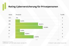 Franke und Bornberg präsentiert Erst-Rating zur Cyber-Versicherung Privat
