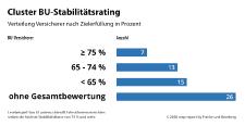 Das BU-Stabilitätsrating von map-report gibt Antworten