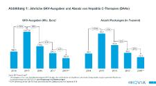 Hepatitis C-Arzneimittel im GKV-Markt: kontinuierlich weniger Ausgaben