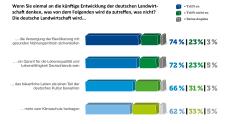 Umfrage: Die Bauern sind ein Anker in Krisenzeiten