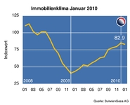 King Sturge Immobilienkonjunktur-Index