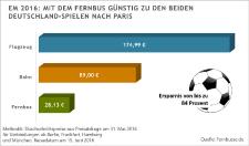 Bis zu 84 Prozent sparen: Mit dem Fernbus zu den beiden EMSpielen der Nationalelf nach Paris