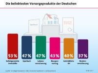 Deutsche vertrauen auf das Eigenheim