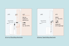 Mobiles Klimagerät mit Zweischlauchtechnik