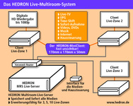 Hedron liefert die Weiterentwicklung der MultiRoom-Idee - vollwertiges Entertainment-System mit Live-TV, Internet und Echtzeitsteuerung