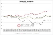 Hypoport Hauspreis-Index: Juni 2011
