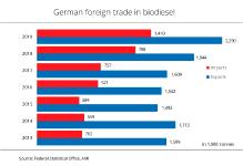 German biodiesel exports hit record level