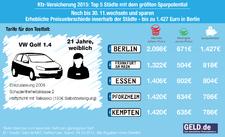Kfz-Versicherungstarife 2015: Preisgefälle innerhalb der Städte bis zu 1.427 Euro