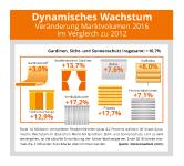 2018 fällt die 3 Milliarden Euro Grenze