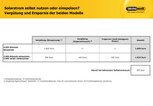 Solarförderung: Trotz Kürzung weiter rentabel