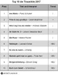Top 10 der Trauerhits 2017: Der Favorit erklang auch bei Helmut Kohls Abschied