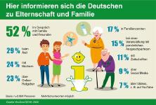 52 Prozent der Deutschen fragen in Sachen Elternschaft Familie und Freunde um Rat