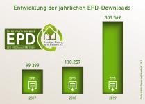 Rekord für das IBU – mehr als 300.000 EPD-Downloads im Jahr 2019