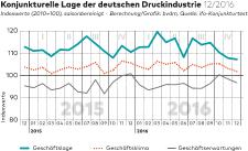 bvdm-Konjunkturtelegramm: Deutsche Druck- und Medienindustrie