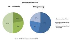 Cloppenburg - die meisten Haushalte mit Kindern