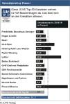 Umsatztreiber Diesel: Mehr als ein Drittel der 50 führenden deutschen Wirtschaftskanzleien vertritt VW