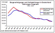 Neuer historischer Tiefstand der Baufertigstellungen - BFW fordert Kreditsicherheit für Immobilienwirtschaft