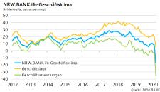 NRW.BANK.ifo-Geschäftsklima März 2020