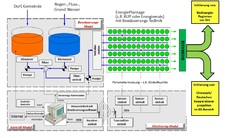 Abwässer zu Nährstoffquellen