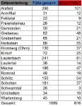 80 Neu-Infektionen und ein Todesfall