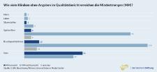 OP ohne Routine: 40 Prozent der Kliniken operieren Patienten, ohne die Mindestmengen einzuhalten