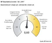 BF.Quartalsbarometer: Stimmung unter den deutschen Immobilienfinanzierern erreicht Jahreshöchstwert