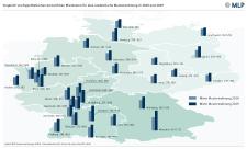Wohnungsmarkt für Studierende spitzt sich weiter zu - Mieten überall auf Rekordniveau, Verschärfung vor allem in Großstädten