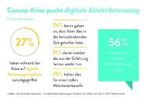 Kinderbetreuung wird durch Home-Office digitaler