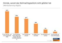 Streit unterm Weihnachtsbaum - laut Umfrage drei Viertel vom Geschenk enttäuscht