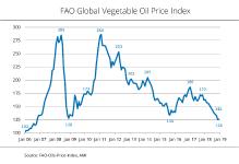 Vegetable oil price index hits eleven-year low