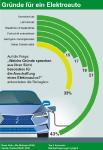 SFV:SPM Beim Kauf von Elektroautos zählen Umweltschutz und Sparpotenzial
